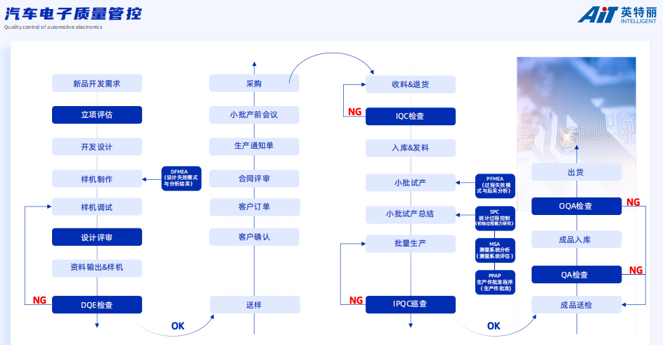 安徽英特麗電子_汽車電子質量管理.png