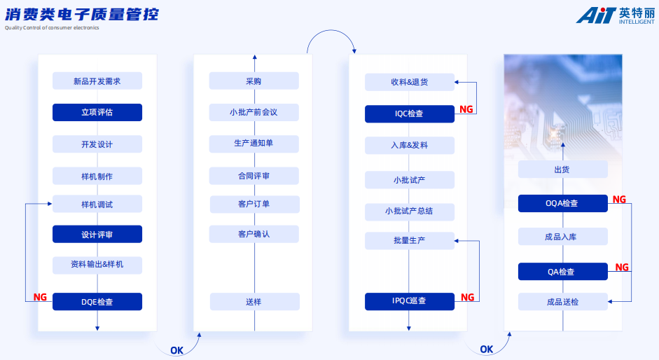 安徽英特麗電子_消費類電子質量管理.png